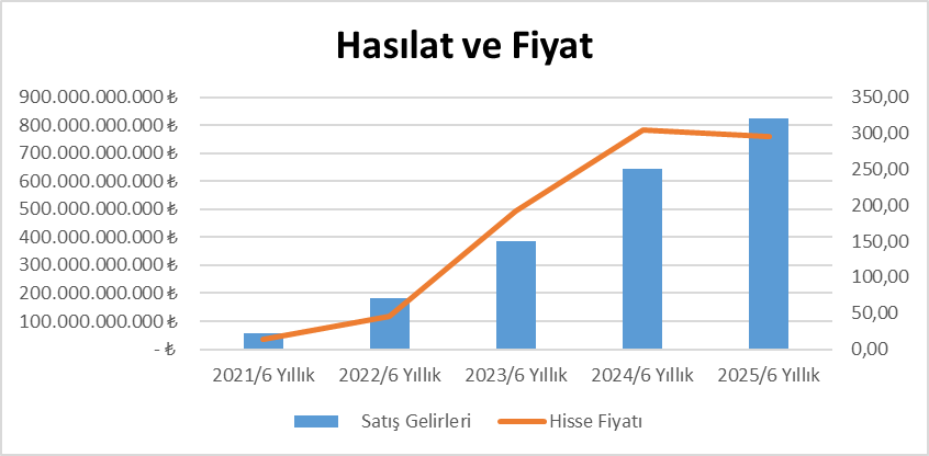 Şirketin;

Piyasa değeri ile hasılatının,
Piyasa değeri ile brüt kârının,
Piyasa değeri ile esas faaliyet kârının,
Piyasa değeri ile favök ün,
Piyasa değeri ile net kârının, vs...

Ayrı ayrı tarihsel durumunu grafik üzerinde görülmesini isterdim.
