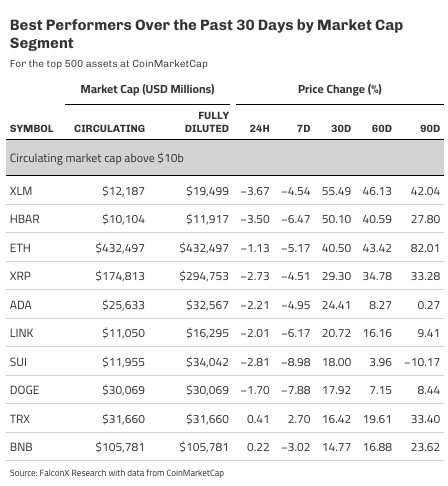 Will retail dino frenzy continue as institutions come back from summer vacation over the next few weeks? 

The five best-performing assets over the past 30 days with a market cap above $1 billion include XLM, HBAR, XRP, and ADA. 

ETH is the exception that's also performing well.