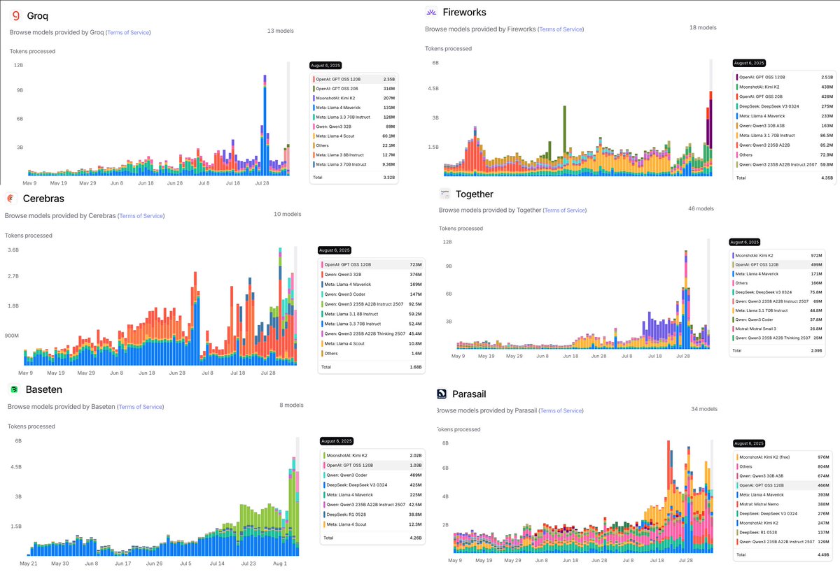 IAmAdiFuchs's tweet image. less than a day out, OSS 120 is the top model in 3 of its 6 partnering providers (Fireworks, Groq, and Cerebras)
it is second place in 2 others (Together and Baseten)
#OpenSourceAI