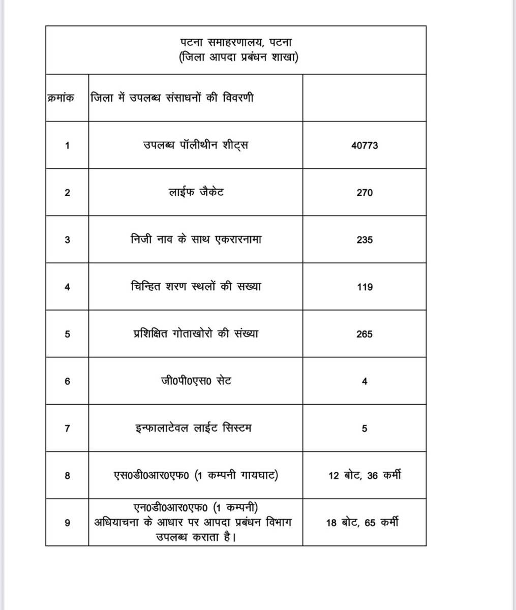 dm_patna's tweet image. @officecmbihar 
@NitishKumar 
@IPRDBihar 
@BiharDMD 
@BsdmaBihar
@WRD_Bihar 
@DoWRRDGR_MoJS
@MIB_India
@CBC_MIB
@PIB_Patna
@CBC_Patna
@DC_Patna
#SafeWaters #BSDMA #DisasterAwareness #WaterSafety #DrowningPrevention