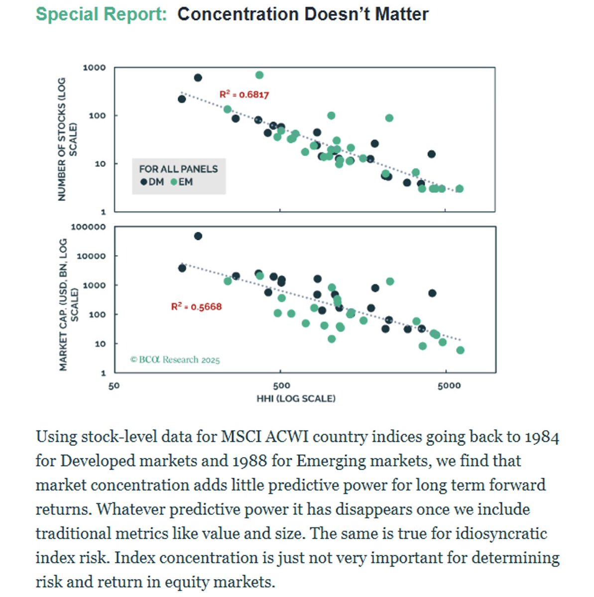 Last week we released a report titled "Concentration doesn't matter." Equity index concentration offers little explanatory power for either risk or return. Whatever value it has disappears once you include traditional variables like size or valuation.