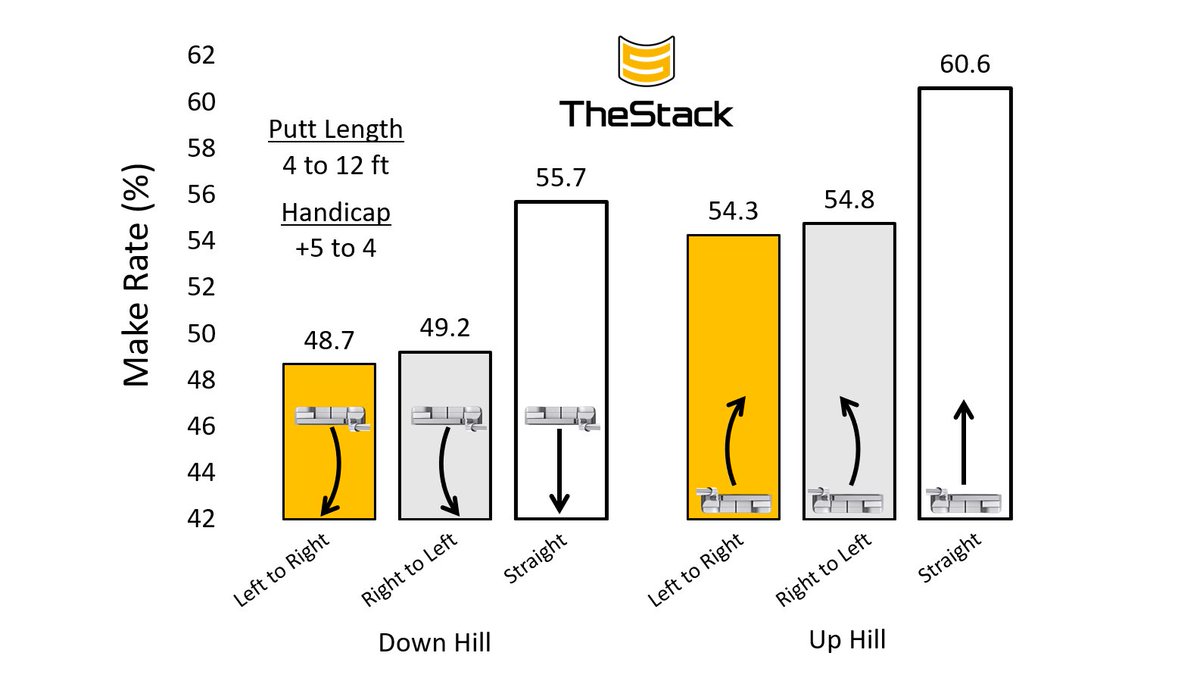 📊 How slope and break affect make rates — across skill levels

Data from 500,000+ putts by 5,000+ golfers (handicaps +5 to 20), collected during real rounds and Stack Putting Premier sessions — with no meaningful difference between the two.

🔁 All lefty data flipped to righty