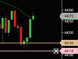 jertrading's tweet photo. DOW le plan le plan le plan voilà c'est tout , enfin non 130 points dans le sac #nasdaq #indices #tradeurrentable #dow #EuropeNews #Trader #trading #WallStreet #planbourse #dow #bourse #placement #lovetrading #rigueur #patience #methode https://t.co/JympZJ26MW