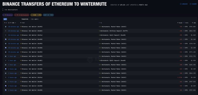 Binance Transfers of Ethereum to Wintermute Screenshot