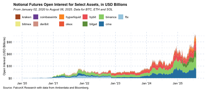 BTC + ETH + SOL futures OI just surpassing $100 billion is quite a remarkable milestone imo. 

Also, not surprising (in retrospect) to see some price consolidation after such a sharp OI increase over the past few months.