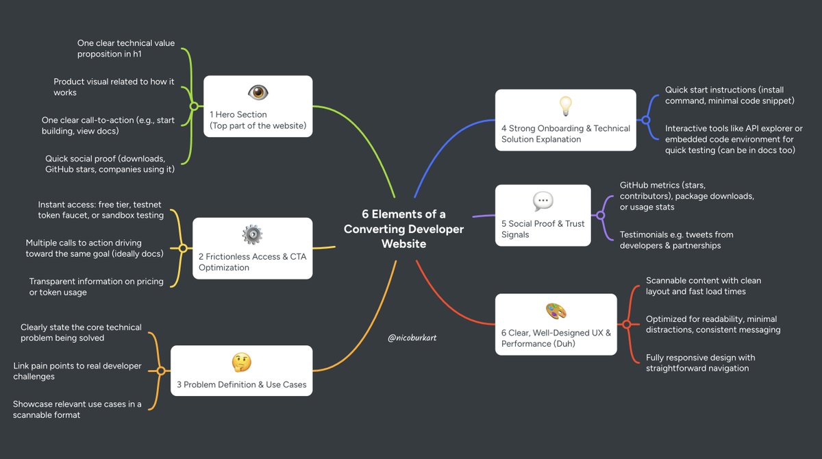 In the past 3 years I've looked at hundreds of web3 websites as part of my role.

Devs won't open your docs because of a nice design or fancy animations. 
They need to understand your tech (fast).

I made this checklist of what a dev page needs IMO 👇 Did I miss smth?