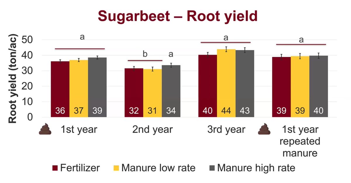 UMN Nutrient Management (@umnnutrientmgmt) on Twitter photo In this quick 10-minute presentation, Extension manure management specialist Melissa Wilson talks results from a 3-year study on liquid dairy manure in a sugarbeet rotation: youtube.com/watch?v=rpMdRo… <a href="/ManureProf/">Melissa Wilson</a> <a href="/UMNExt/">U of MN Extension</a> <a href="/UMNswac/">Soil, Water, & Climate</a> <a href="/MNSoilFertility/">AFREC</a> <a href="/LPELC/">LPE Learning Center</a> #MNag #Manure #Sugarbeet In this quick 10-minute presentation, Extension manure management specialist Melissa Wilson talks results from a 3-year study on liquid dairy manure in a sugarbeet rotation: youtube.com/watch?v=rpMdRo… <a href="/ManureProf/">Melissa Wilson</a> <a href="/UMNExt/">U of MN Extension</a> <a href="/UMNswac/">Soil, Water, & Climate</a> <a href="/MNSoilFertility/">AFREC</a> <a href="/LPELC/">LPE Learning Center</a> #MNag #Manure #Sugarbeet