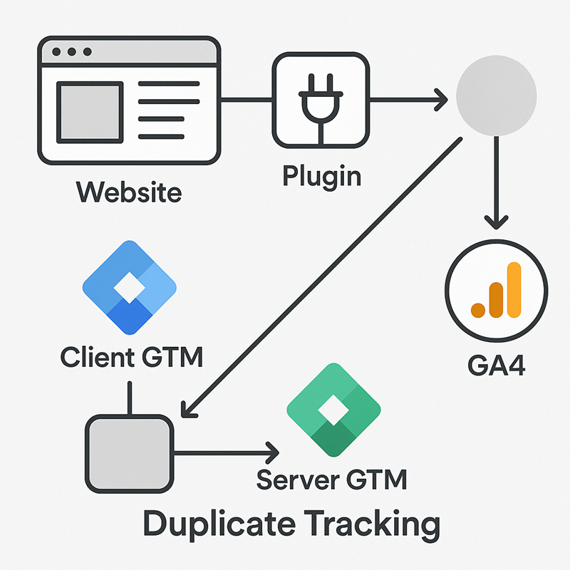 If you are using plugins for GA4 tracking, you'll likely need to ditch the plugins and reinstall the entire tracking from scratch to use Server Side Tagging via GTM.

If your client-side GTM is not tracking certain events (such as ecommerce events), those events will not