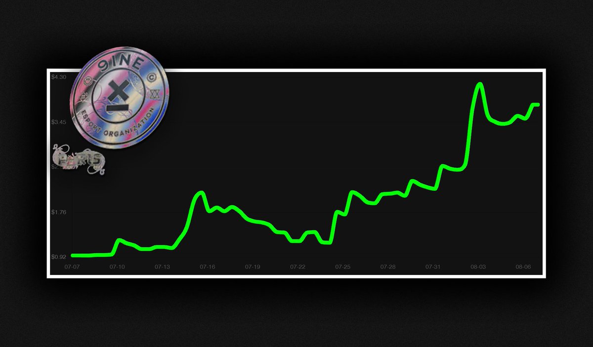 Market Update - Seen a considerable rise in certain stickers in the last 30 days, here's the top risers:

Evil Geniuses Holo Stockholm 2021: $3 -&gt; $24 (⬆️511.11%)
Passion UA Holo Shanghai 2024: $1.80 -&gt; $10.50 (⬆️442.71%)
Monte Holo Paris 2023: $0.30 -&gt; $2 (⬆️432.43%)
9INE Holo
