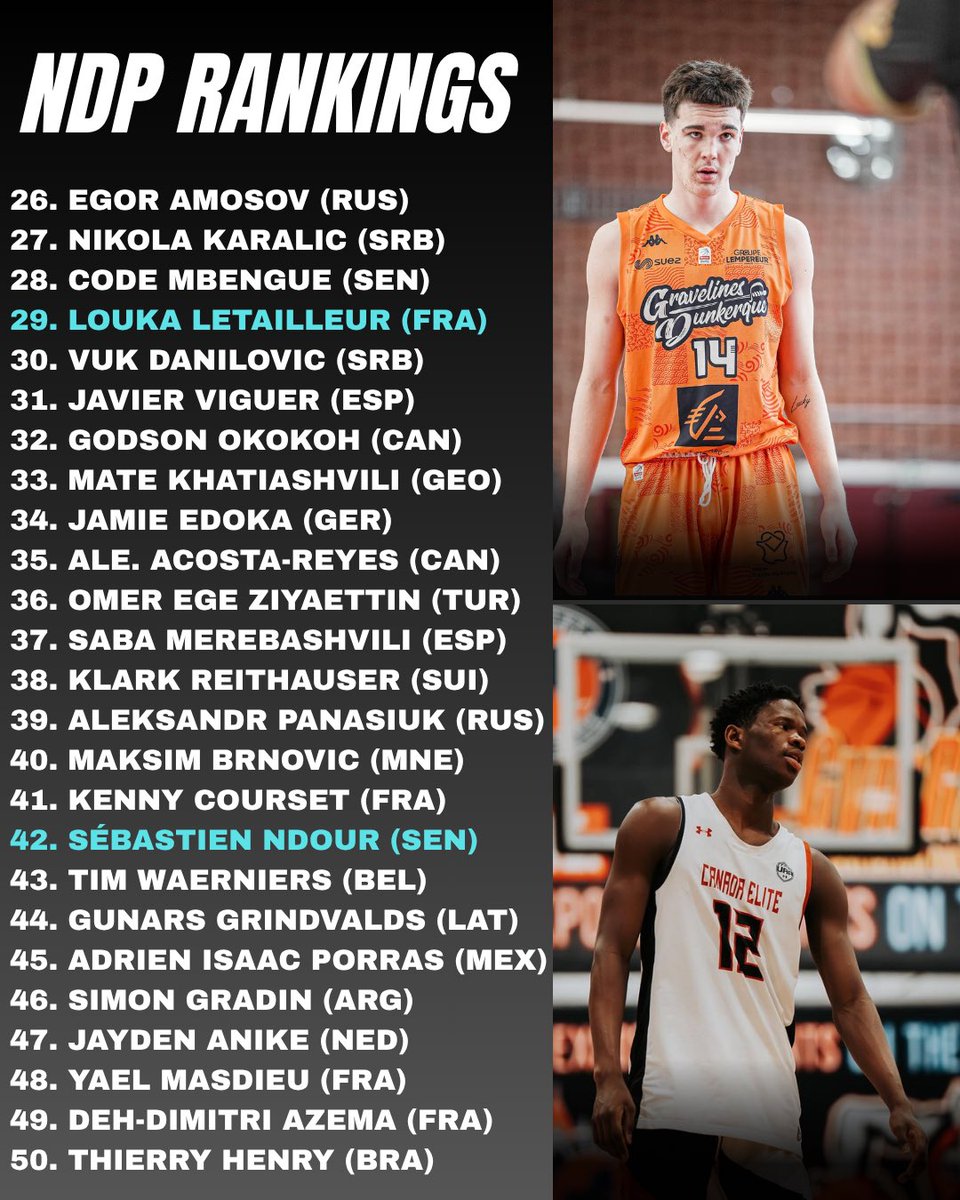 Here’s my top 50 rankings, who’s missing? What would you change?

Still a while away, things could definitely shake up over the next few months

Let me know down below ⬇️