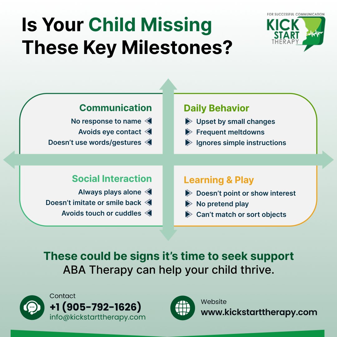 kickstartthera1's tweet image. Is your child missing early milestones like:
Saying 1-2 words by age 1
Following instructions by age 2
Speaking in short phrases by 3
📱: +1 (905-792-1626)
💻: kickstarttherapy.com/behaviour-ther…
#ABATherapy #AppliedBehaviorAnalysis #AutismSupport #BehaviorTherapy #AutismAcceptance