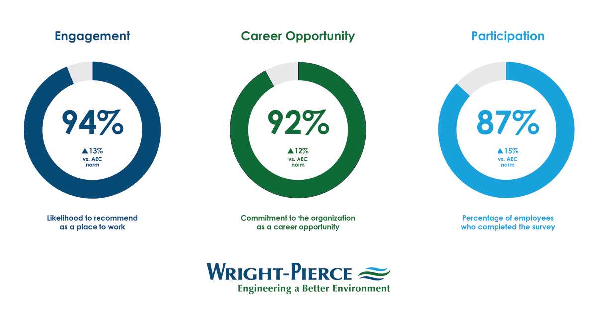 Wright_Pierce's tweet photo. WP released an independently run survey to all 350+ employees to gauge satisfaction &amp; to determine what areas we could improve upon as a company. Today, we share the survey results along with next steps &amp; changes we’ve actioned. https://t.co/dvl87bFxmS #TheWrightPlace #WPCareers https://t.co/VVsYMLJ7yX