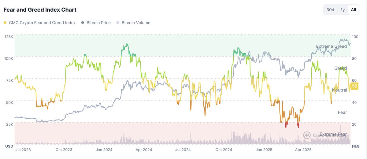 The market needed this cooldown and it got it.

This is the calm before the storm. Complacency here could be costly. The CMC Fear &amp; Greed Index is sitting right in the middle at 52, meaning people are neither too scared nor too greedy. It’s the perfect setup for the next move up.