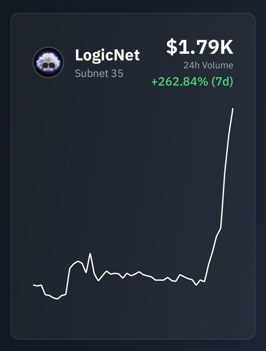 TensorPulseLabs's tweet image. Top traded on TensorPulse Today 📊

LogicNet (SN35) @LogicNet_SN35 

1.79K in trading volume through our platform today 

Over 250% price increase this week. 

You can catch these types of plays on Base - tradable on TensorPulse.vision
