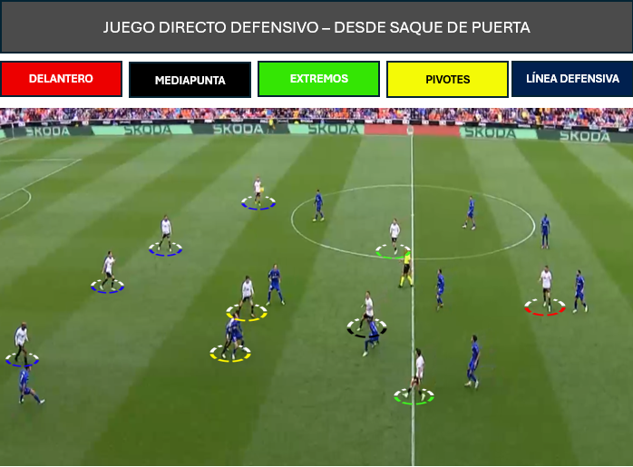 📝JUEGO DIRECTO DEFENSIVO 📝

El futbol moderno no sólo empieza en la mitad del campo.

También se reinicia desde aquí 👇
👐Saque de portero
💣Juego directo
💥Disputa aérea

¿Cómo se defiende ésto con orden? Lo explico en este hilo 🧵