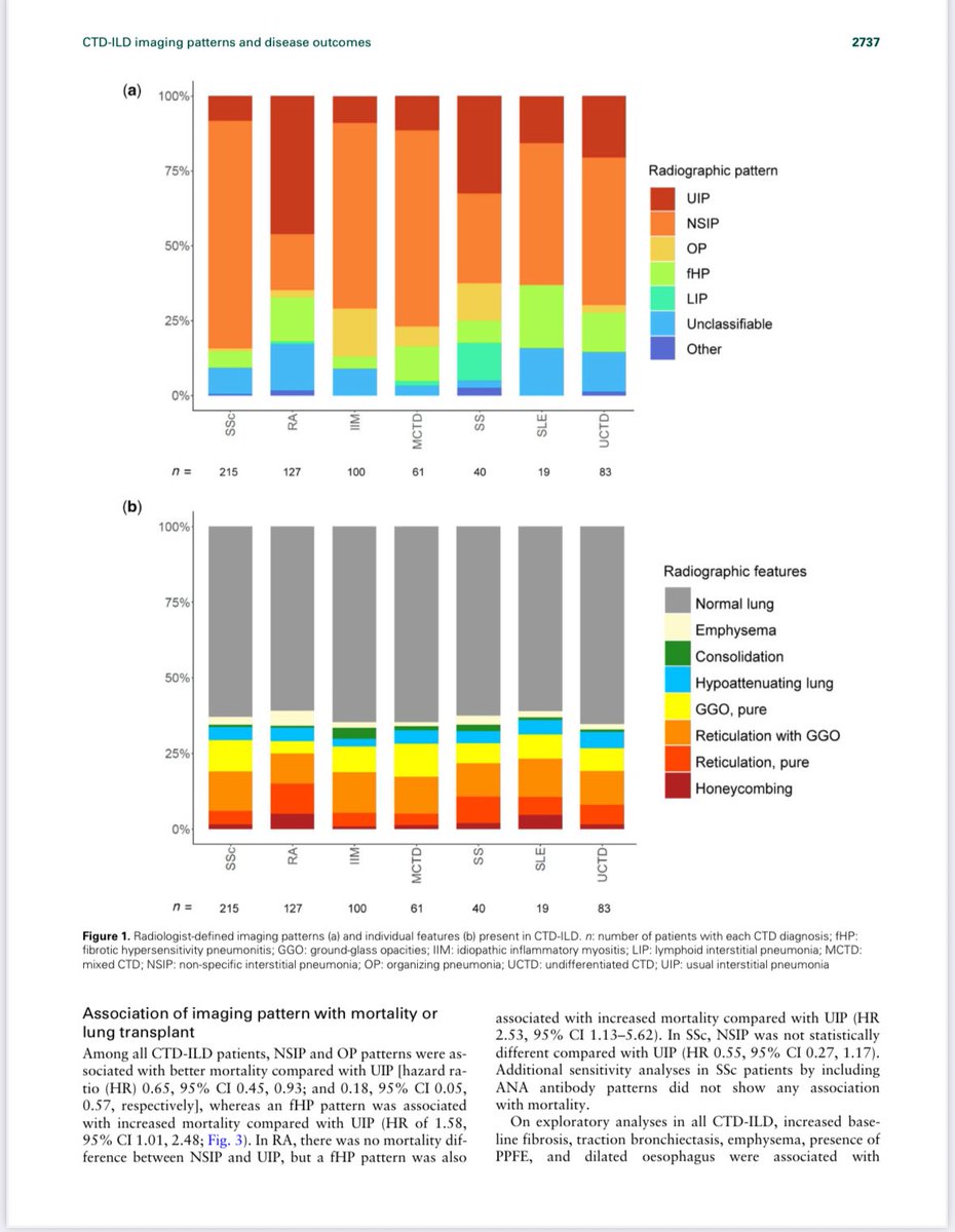 New multi-institution article in Rheumatology incl Drs Fladeland &amp; Karjala: 645 #rheumatology patients from Canadian #ILD centers: NSIP was the most common #HRCT pattern. fHP had the worst prognosis. Fibrosis, traction bronchiectasis &amp; emphysema predicted mortality. #radiology