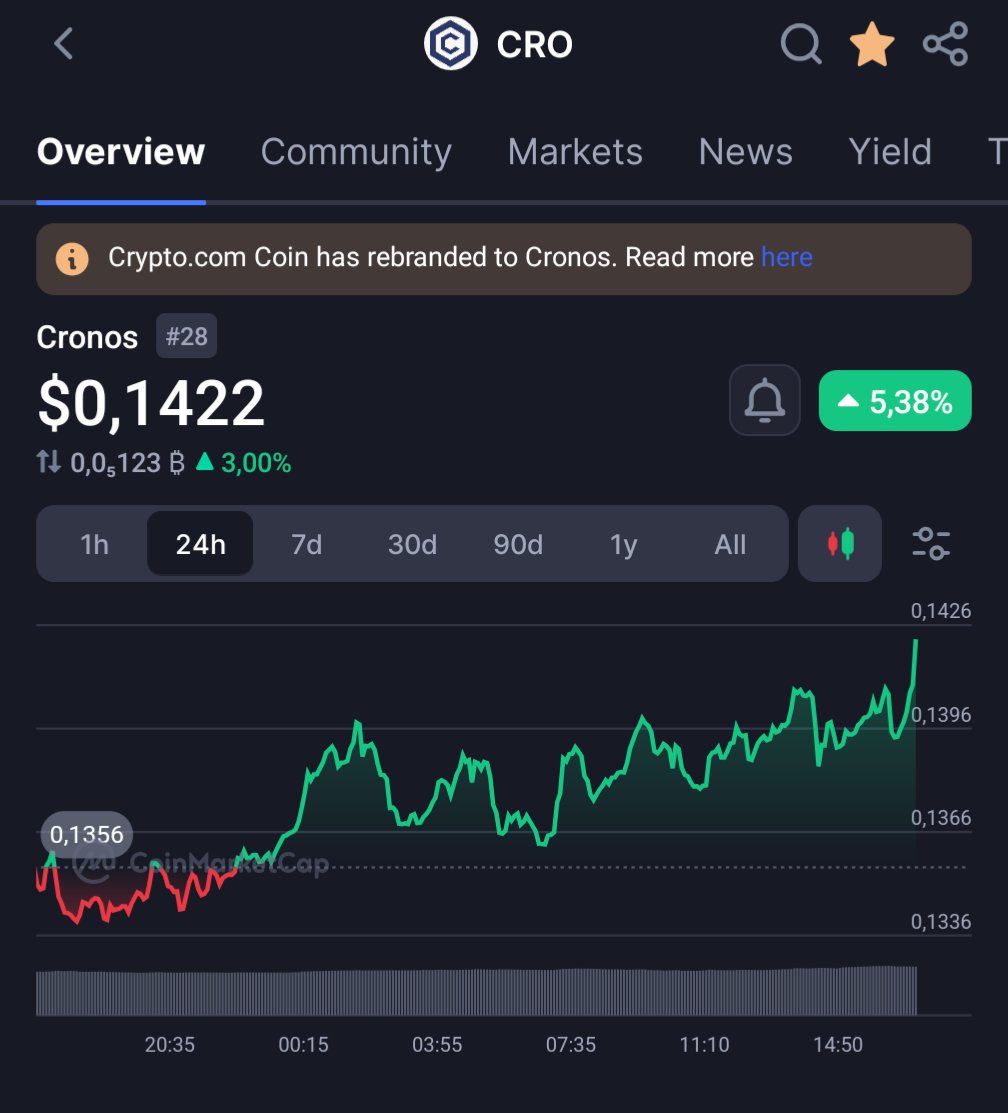CroShouf.cro (@croshouf) on Twitter photo $CRO over $0.14 again โ boomerang vibes ๐ช๐คฃ $CRO over $0.14 again โ boomerang vibes ๐ช๐คฃ