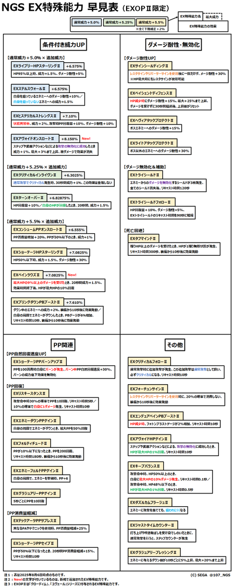 107_NGS's tweet photo. EX特殊能力Ⅱの早見表＆組み合わせ例と合計威力表。

自身のプレスタイルに合った組み合わせを考える為の資料。

2025年8月6日にEXアヴォイドオンスロートとEXペインラウズが追加。
被弾が少ないなら前者、多いなら後者が選択肢に？

#NGS #EXOP https://t.co/gmW3xySWwz