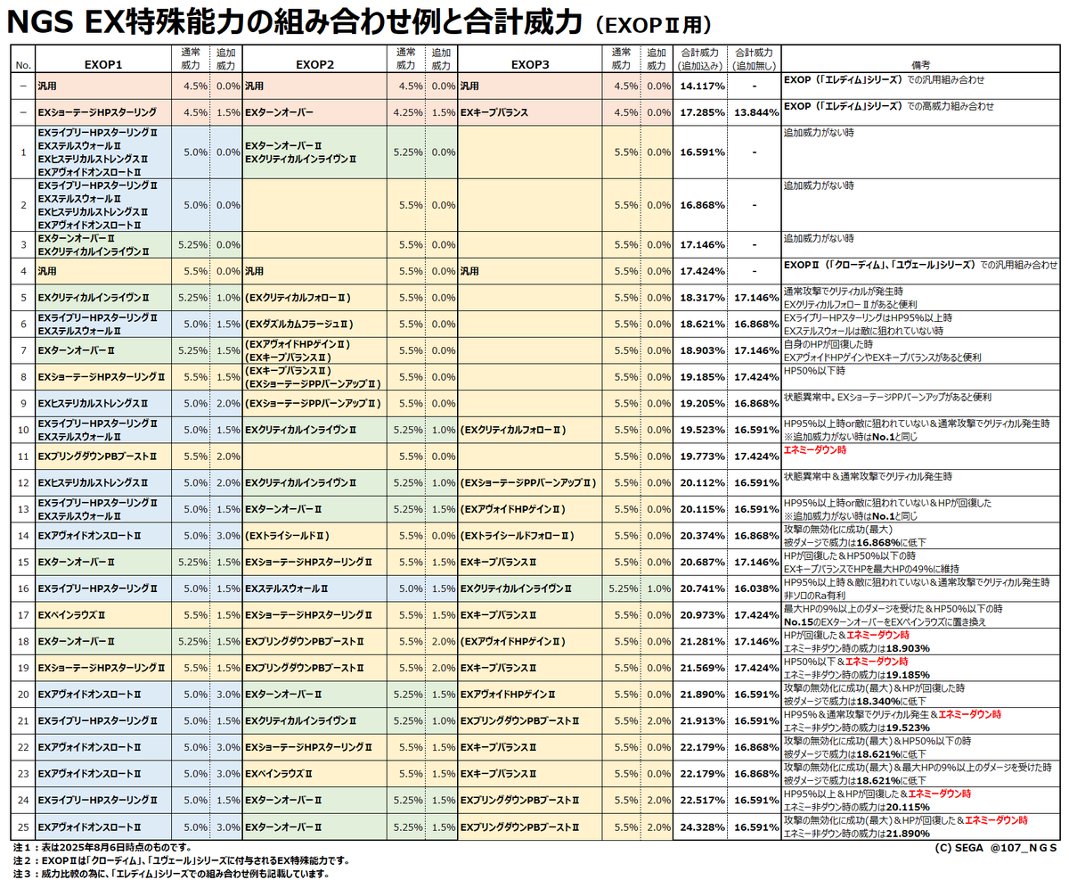 107_NGS's tweet photo. EX特殊能力Ⅱの早見表＆組み合わせ例と合計威力表。

自身のプレスタイルに合った組み合わせを考える為の資料。

2025年8月6日にEXアヴォイドオンスロートとEXペインラウズが追加。
被弾が少ないなら前者、多いなら後者が選択肢に？

#NGS #EXOP https://t.co/gmW3xySWwz