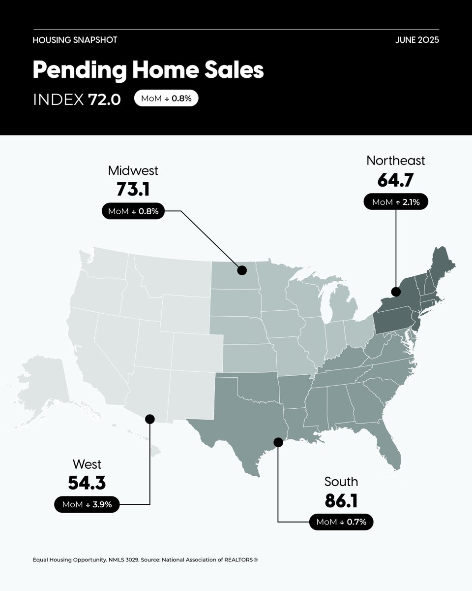 Pending home sales dipped 0.8% month‑over‑month in June and are down 2.8% year‑over‑year. Now’s the time to make meaningful reconnections with your sphere, refresh your strategies and get ahead of the rebound. Give us a 📲 today!