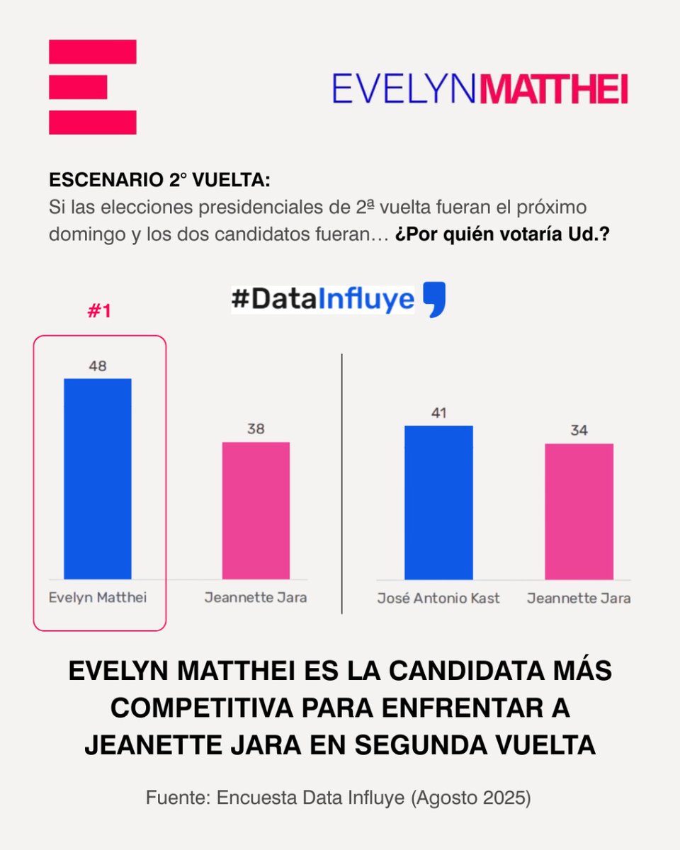 Única que garantiza derrota de este mal gobierno y su candidata comunista.

Gana por 10 puntos a Jara en 2da vuelta vs apenas 6 de JAK.

4 meses, voto obligatorio, alternativas probadas y amplias.

Mejores equipos, programa y experiencia

Firmes junto Evelyn 

#LoDamosVuelta
