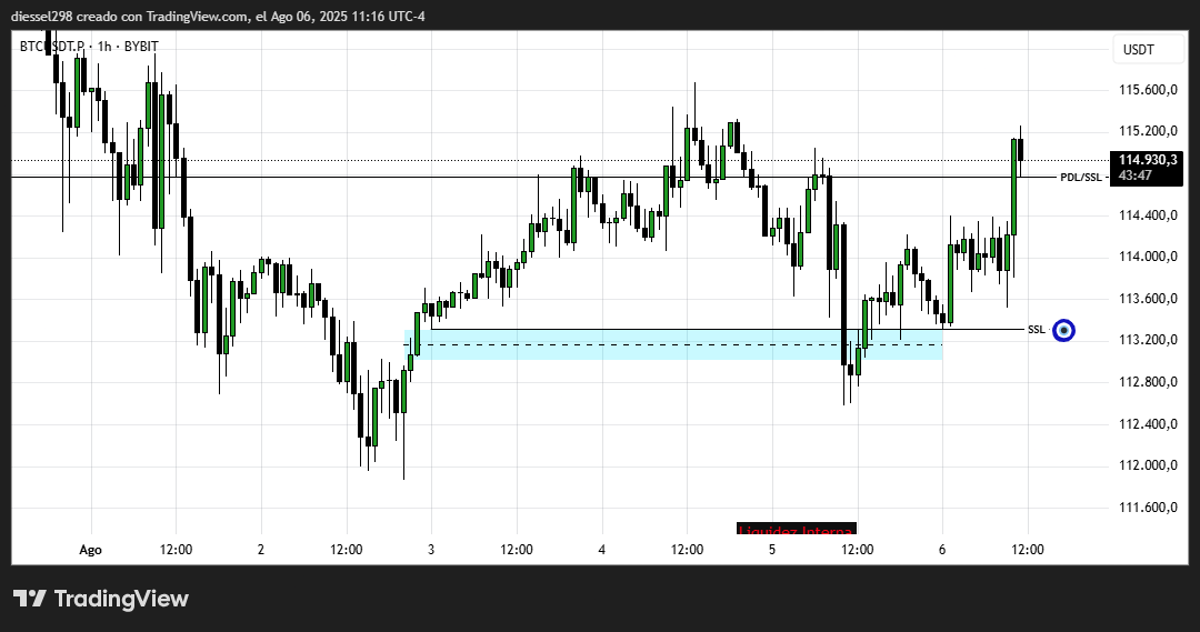 ict_lotto's tweet photo. Analisis Miercoles $BTC.
Tomamos el SSL alcanzando el FVG de 4H... las compras en Spot estaban avisadas...

#BTCUSDT #trading #CryptoTrading https://t.co/WvfNMzAdia