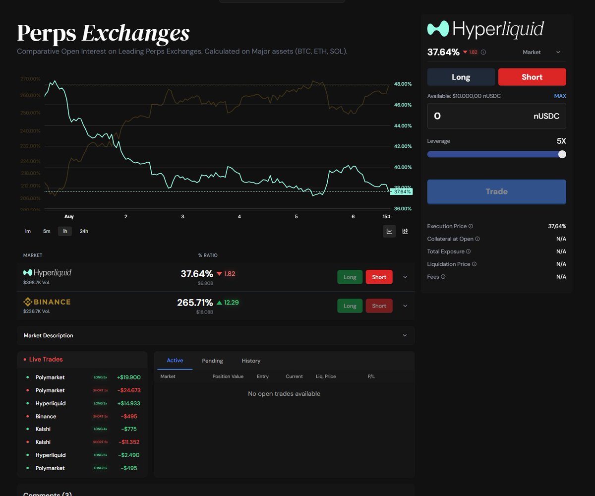 _gvan's tweet image. first look at @narrativexyz 

one of the most interesting projects i&apos;ve seen on Monad so far

it&apos;s a new type of derivative. You can long or short with leverage, different narrative pairs. Each market is relative to one another and updates in real-time based on metrics.

example:…