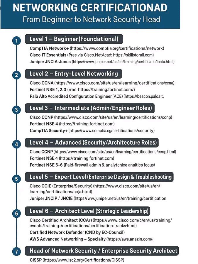 TheCyberPatron_'s tweet image. Explore these Networking Outlines for your use as a Network Professional