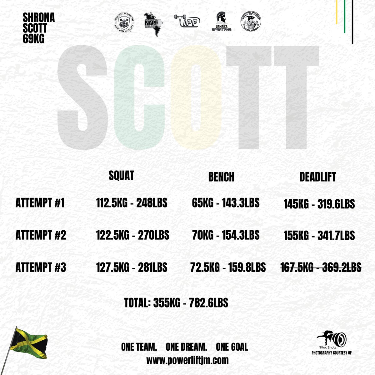 PowerliftingJM's tweet image. Team Jamaica’s very own 69KG Women’s Open Shrona Scott led us off strong at the 22nd IPF/NAPF North American Regional Powerlifting Championships and came 6th in her weight class✨
-