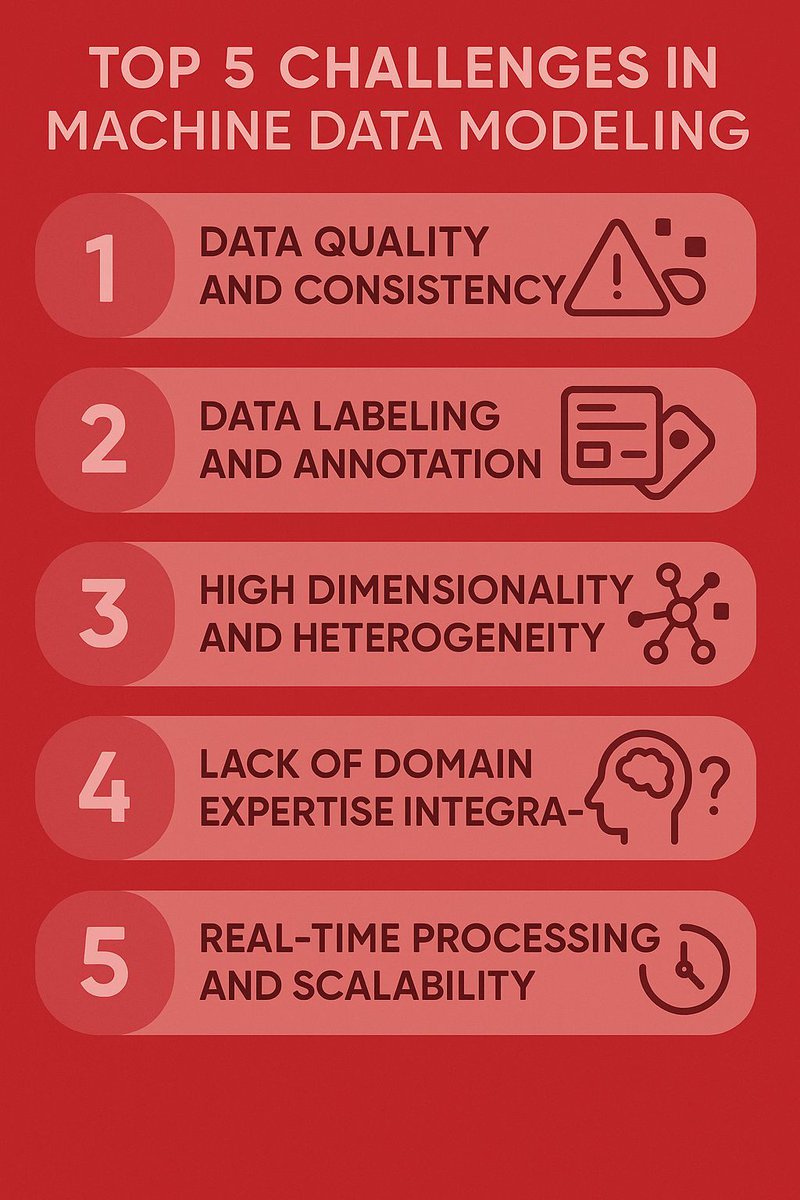 MicroAI_AI's tweet image. Today’s challenges in modeling data from machines. Do any of these sound familiar?  #DataModeling #MachineData #AIDataModeling