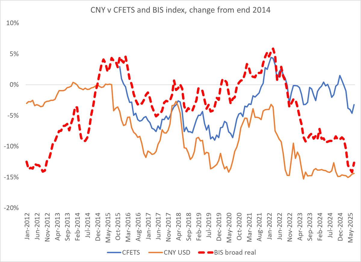 Lots of folks (including the FT!) seem puzzled by the broad strength of Chinese exports so far this year -- 

The answer tho seems easy.  China's real exchange rate has fallen by at least 15% over the last couple of years -- giving China's exports a big boost

1/