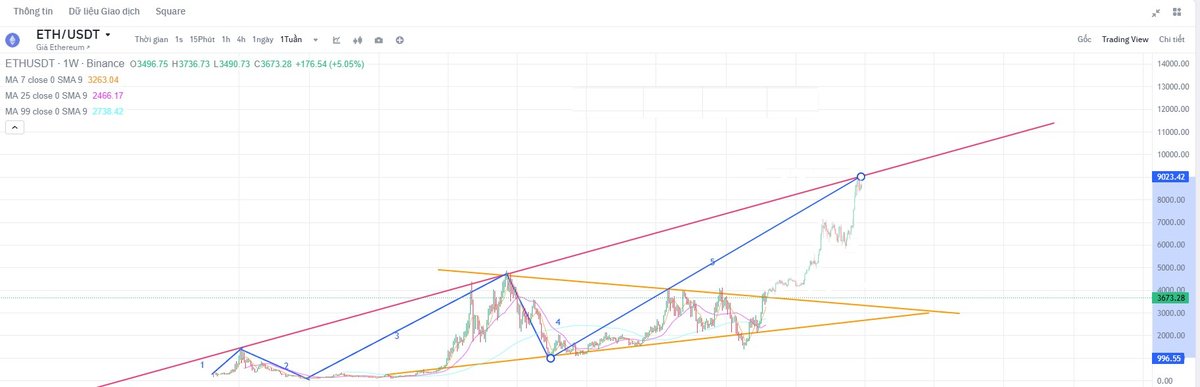 $ETH 9k is inevitable
