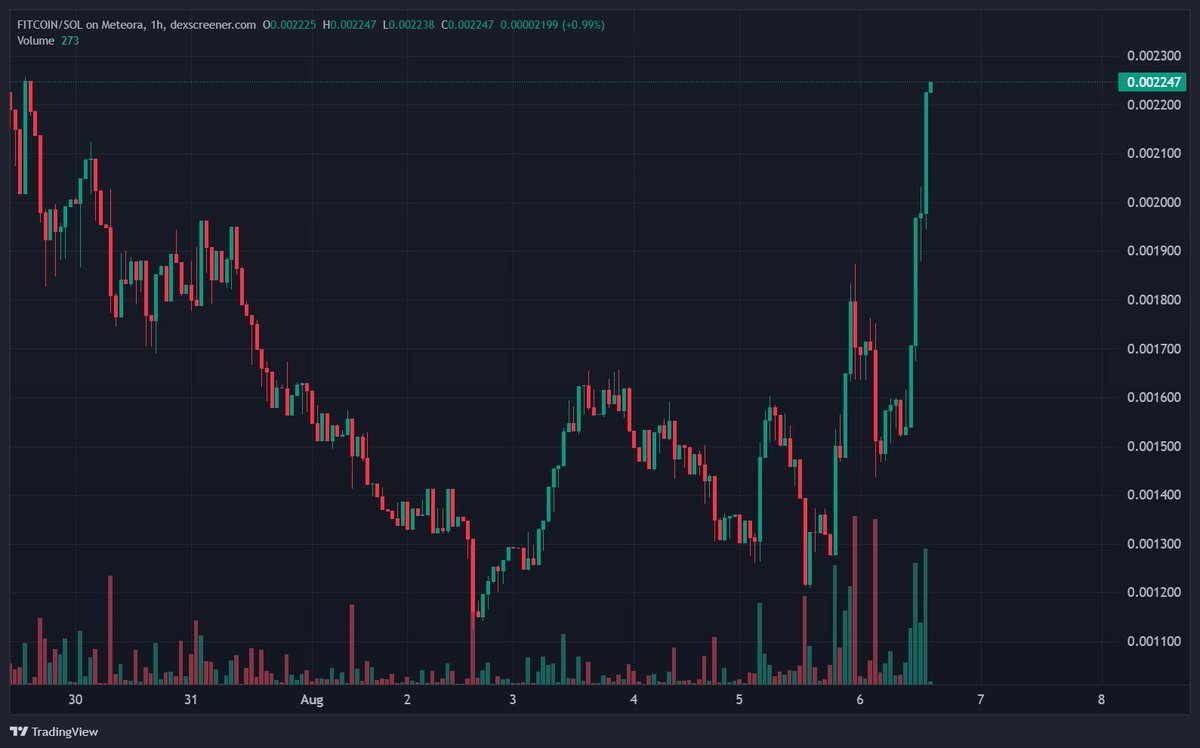 This is what i meant when i said it wouldn't take much volume to move the market significantly
$FITTED has less that 200k volume on the day yet its up 75% 

We are quite literally just getting started... This is why i say Patience &gt; Price

Don't try to bottom tick, simply DCA