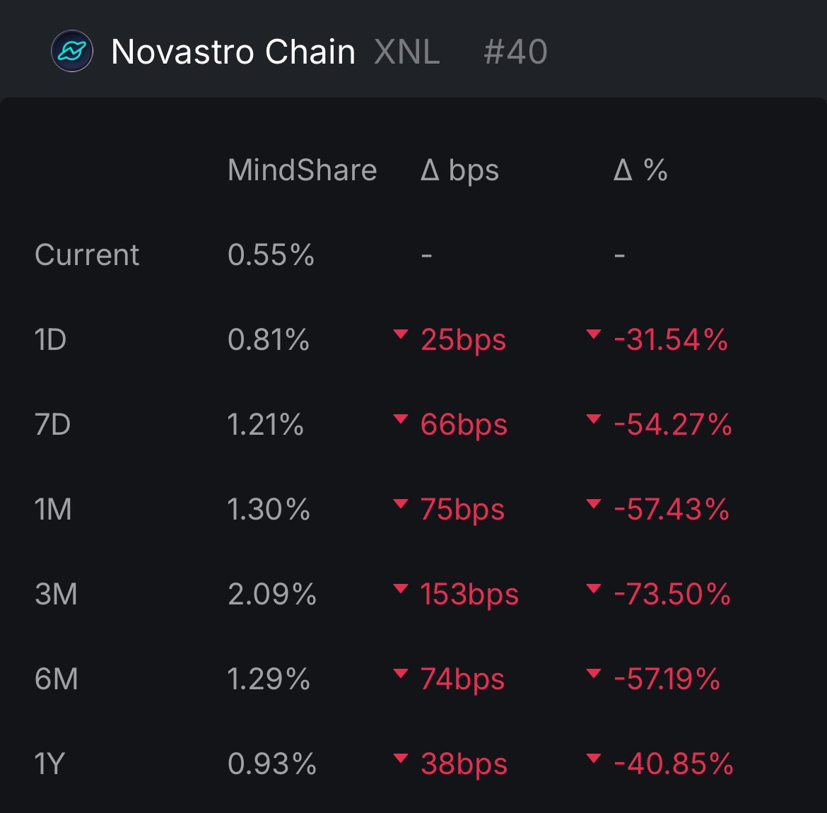 k_alex01's tweet photo. Seems a lot of people are giving up, but this is the time to put in more effort 

@Novastro_xyz is close and so is the chance to own, invest and earn on-chain from RWAs..

 $XNL IS THE TICKER! https://t.co/bBKbuuHgdT