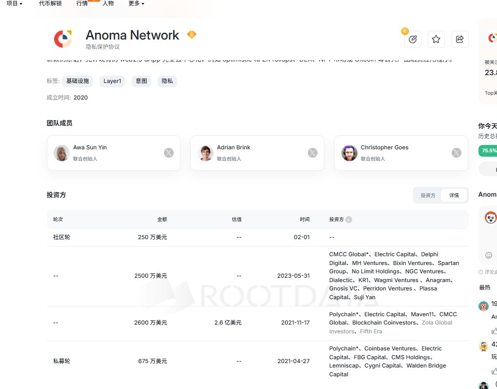 Crypto诸葛 (@bcecil) on Twitter photo 这两天在<a href="/KaitoAI/">Kaito AI 🌊</a>看了一圈了,决定以<a href="/anoma/">Anoma</a>开启我的第一个嘴撸项目,以当前市场以及项目的这个发展速度,我个人认为<a href="/anoma/">Anoma</a>马上要TGE了,测试网非常好玩,可惜我没有邀请码。
刚看了一下竟然融资了6025万美金,这样估值保守估计5亿美金,而分配给<a href="/KaitoAI/">Kaito AI 🌊</a>达到了总量的1%,就是500万美金至少价值。0.7% 这两天在<a href="/KaitoAI/">Kaito AI 🌊</a>看了一圈了,决定以<a href="/anoma/">Anoma</a>开启我的第一个嘴撸项目,以当前市场以及项目的这个发展速度,我个人认为<a href="/anoma/">Anoma</a>马上要TGE了,测试网非常好玩,可惜我没有邀请码。
刚看了一下竟然融资了6025万美金,这样估值保守估计5亿美金,而分配给<a href="/KaitoAI/">Kaito AI 🌊</a>达到了总量的1%,就是500万美金至少价值。0.7%