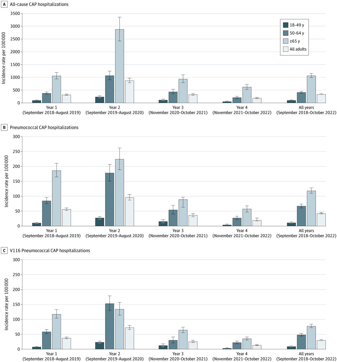 JAMANetworkOpen's tweet image. In Tennessee and Georgia adults, community-acquired #pneumonia hospitalizations occurred at 340 per 100,000, with pneumococcal pneumonia serotypes in the V116 vaccine causing 30 per 100,000 cases. ja.ma/3JfIUNM