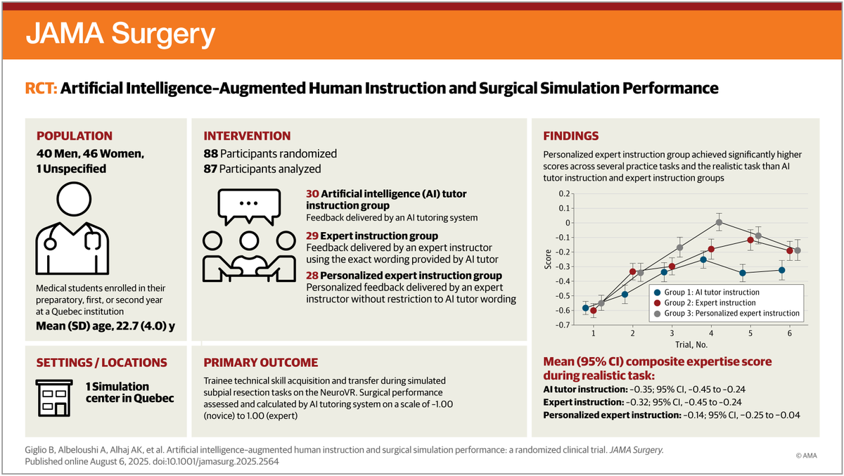 JAMA Surgery (@jamasurgery) on Twitter photo RCT: #AI-augmented personalized expert instruction enhances surgical performance, skill transfer, and cognitive-emotional responses compared to AI tutor instruction alone. ja.ma/3H18R3b <a href="/AMFazlollahi/">Ali Fazlollahi</a> RCT: #AI-augmented personalized expert instruction enhances surgical performance, skill transfer, and cognitive-emotional responses compared to AI tutor instruction alone. ja.ma/3H18R3b <a href="/AMFazlollahi/">Ali Fazlollahi</a>