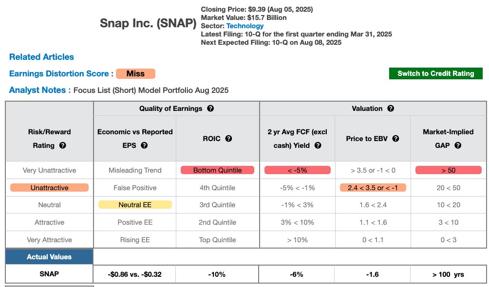 New Constructs (@newconstructs) on Twitter photo Many #TheDangerZone stocks living up to their name this week: $SNAP, $OPEN, $BYND, $RIVN, $LCID all down ~10% or more. <a href="/ChuckJaffe/">Chuck Jaffe</a> <a href="/MoneyLifeShow/">Money Life Show</a>. See our Rating details on $SNAP - this is what a bad stock looks like. Our #Zombiestock list has a bunch more. Many #TheDangerZone stocks living up to their name this week: $SNAP, $OPEN, $BYND, $RIVN, $LCID all down ~10% or more. <a href="/ChuckJaffe/">Chuck Jaffe</a> <a href="/MoneyLifeShow/">Money Life Show</a>. See our Rating details on $SNAP - this is what a bad stock looks like. Our #Zombiestock list has a bunch more.