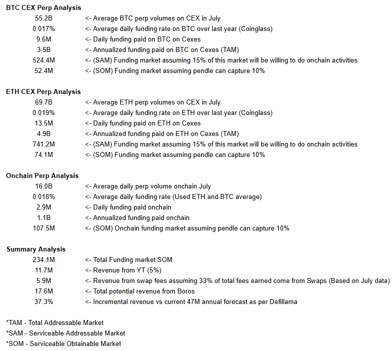 Napkin math on the potential impact <a href="/boros_fi/">Boros</a> could have on the revenues of <a href="/pendle_fi/">Pendle</a> based on a reasonable market size Pendle could capture. The data points towards a potential revenue increase of 37% annually which is significant.

The 15% SAM assumption comes from the average