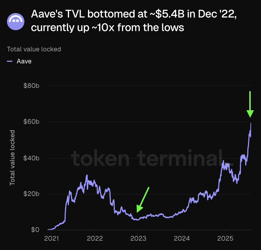 ICYMI: <a href="/aave/">Aave</a>'s TVL bottomed at ~$5.4B in Dec '22, currently up ~10x from the lows.