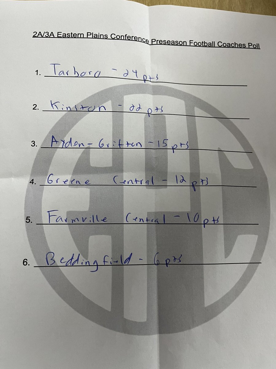 Zach Kaplan (@zach_kaplan5) on Twitter photo The new Eastern Plains Conference is here! And with it, another new preseason poll.
<a href="/TarboroFootball/">Tarboro Football</a> is the pick to win the EPC, followed by <a href="/KinstonFootball/">Kinston Football</a>, <a href="/AGHSFootball/">AydenGriftonFootball</a>, <a href="/GCramsports/">GCHS Athletics</a>, <a href="/FCHSsportsJags/">FCHS sports</a>, and <a href="/_BruinFootball/">Beddingfield Football</a>. Tune into <a href="/wnct9/">WNCT</a> tonight to hear from the coaches. The new Eastern Plains Conference is here! And with it, another new preseason poll.
<a href="/TarboroFootball/">Tarboro Football</a> is the pick to win the EPC, followed by <a href="/KinstonFootball/">Kinston Football</a>, <a href="/AGHSFootball/">AydenGriftonFootball</a>, <a href="/GCramsports/">GCHS Athletics</a>, <a href="/FCHSsportsJags/">FCHS sports</a>, and <a href="/_BruinFootball/">Beddingfield Football</a>. Tune into <a href="/wnct9/">WNCT</a> tonight to hear from the coaches.