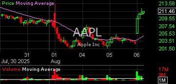 $AAPL 🍎 still going