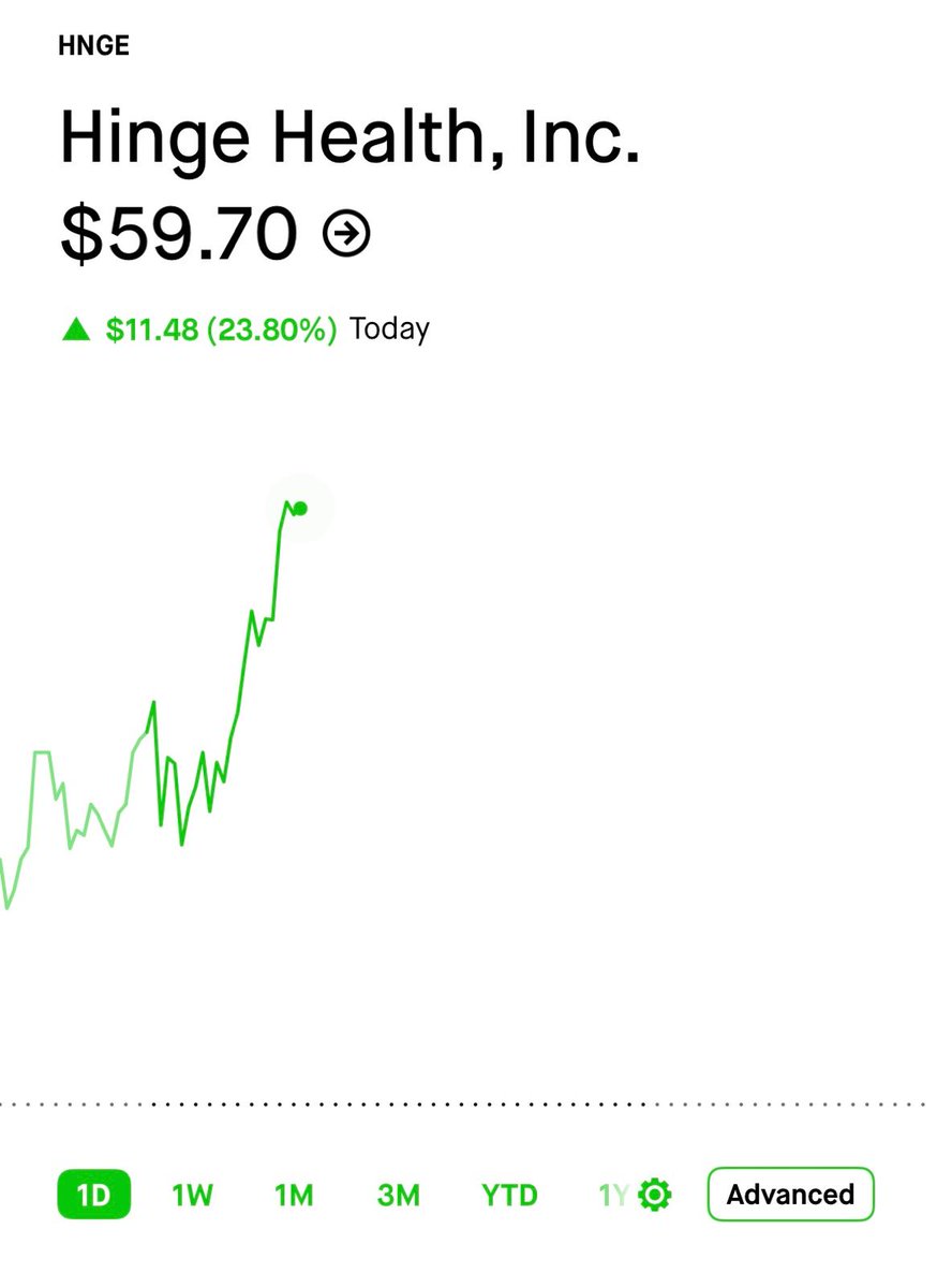 Healthcare AI Guy (@healthcareaiguy) on Twitter photo NEW: $HNGE stock pops 23% after Q2 earnings
The MSK care company posted 55% YoY revenue growth and strong cash flow. Its AI-powered platform, featuring motion tracking, FDA-cleared wearables, and AI care teams, continues to scale.
Hinge Health is now up 52% post-IPO. NEW: $HNGE stock pops 23% after Q2 earnings
The MSK care company posted 55% YoY revenue growth and strong cash flow. Its AI-powered platform, featuring motion tracking, FDA-cleared wearables, and AI care teams, continues to scale.
Hinge Health is now up 52% post-IPO.