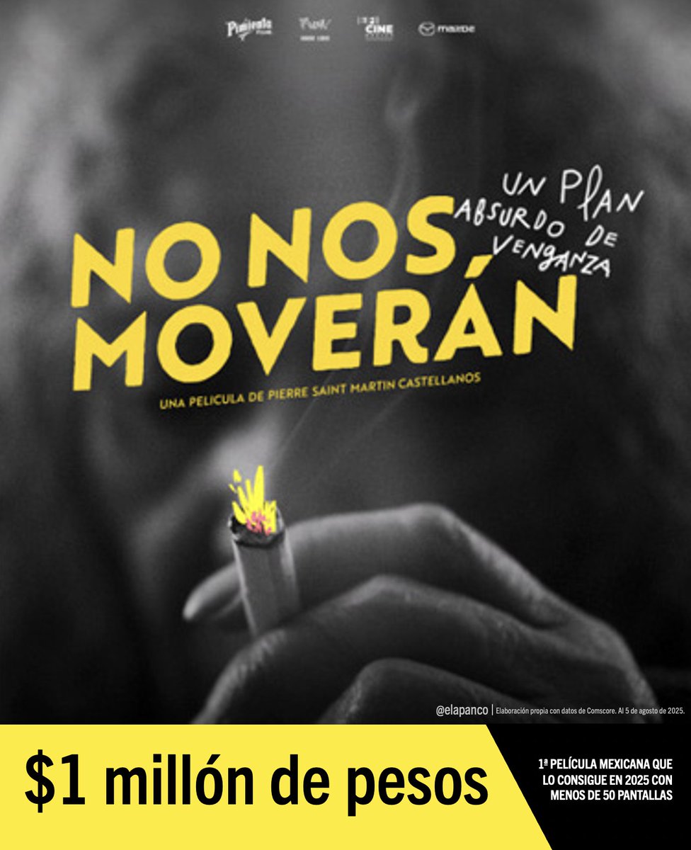 NO NOS MOVERÁN ya llegó a $1 millón de pesos.
La marca tiene relevancia porque lo consiguió con menos de 50 pantallas. 

Como contexto: las otras 15 películas mexicanas que lo han logrado en 2025 tuvieron (al menos) 150 salas. 
En los últimos 2 años, es apenas la 3a película que