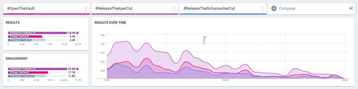 RTSchumacherCut 💚 (@cutschumacher) on Twitter photo NUMBERS 📈🧵
For #ReleaseTheSchumacherCut, its results have reached 4.4K with its engagement sitting at 11.8K.
For #OpenTheVault, its results are 6.3K and its engagement sitting at 17.7K. (1/2) <a href="/RTAyerCutSS/">ReleaseTheAyerCut</a> NUMBERS 📈🧵
For #ReleaseTheSchumacherCut, its results have reached 4.4K with its engagement sitting at 11.8K.
For #OpenTheVault, its results are 6.3K and its engagement sitting at 17.7K. (1/2) <a href="/RTAyerCutSS/">ReleaseTheAyerCut</a>