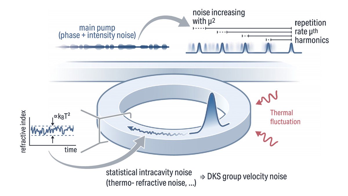 OpticaPubsGroup's tweet image. Via #OPG_Optica: All-optical noise quenching of an integrated frequency comb bit.ly/4fwusgz #OpticalFrequencyComb #KerrInducedSynchronization #NoiseReduction @UofMaryland