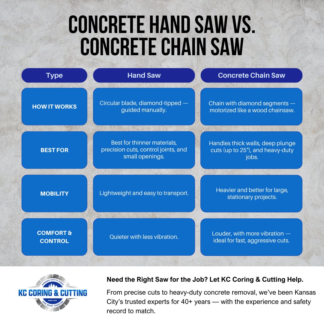 CoringKc's tweet image. Concrete hand sawing or chain sawing? We provide expert cuts for every job. Contact us now to learn how we can assist! 📞🔗 kcsawconcrete.com/concrete-hand-… #ConcreteSawing #HandSawing #ChainSawing #KCCoring #KansasCity #Concrete #Construction