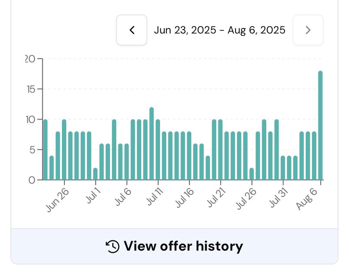 Nike is 18x on Rakuten today

Highest we’ve ever seen