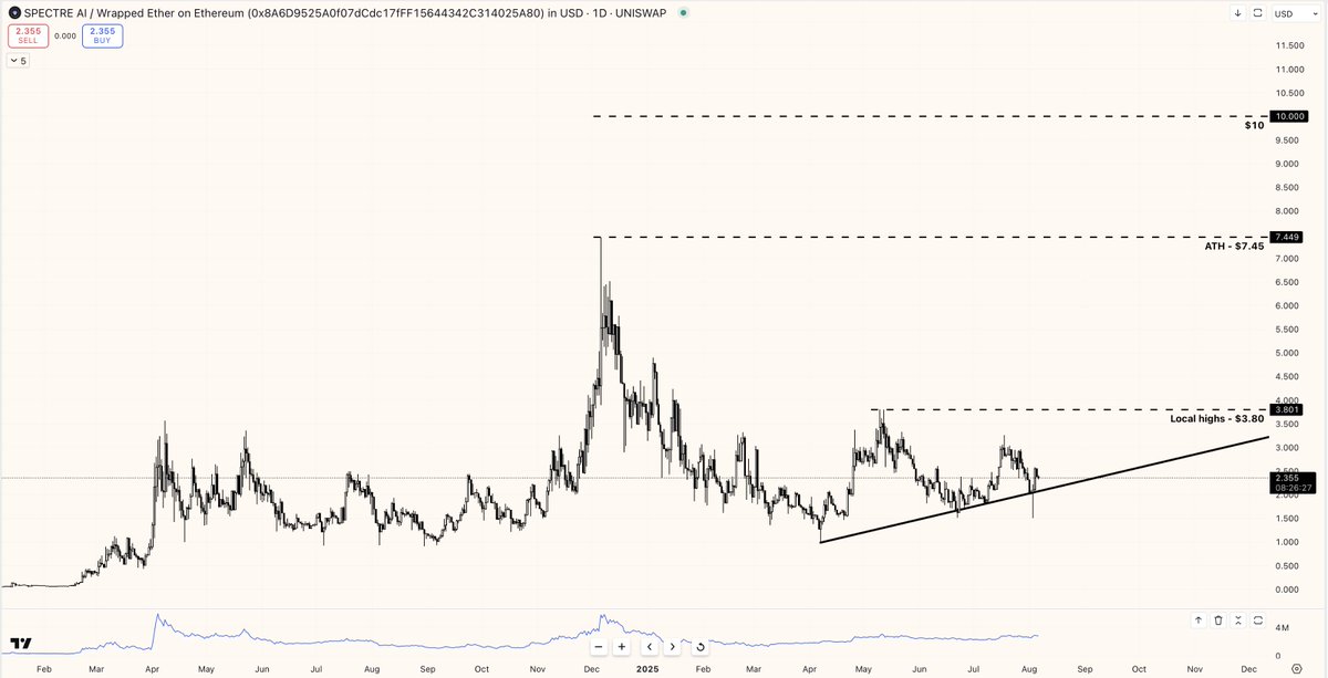 InvestorJordann's tweet image. $SPECT | @Spectre__AI 

Accumulation phase almost finished...

What comes next sends this much higher. 🤖📈