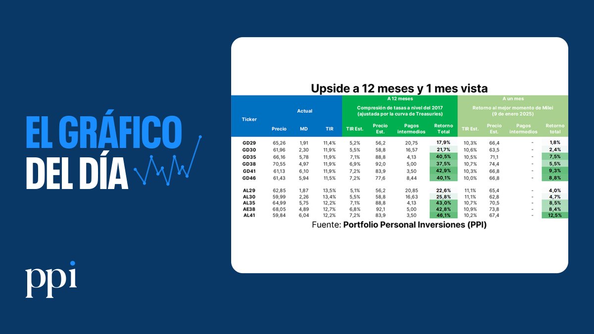 👀Con la mirada puesta en lo que viene, actualizamos nuestras Carteras PPI para agosto. Pese a la reciente volatilidad en el mercado de pesos, destacamos que los soberanos en dólares mostraron una notable resiliencia al mantenerse relativamente inmunes. En nuestra visión, la